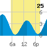 Port Elizabeth tide chart for Saturday, May 25, 2024