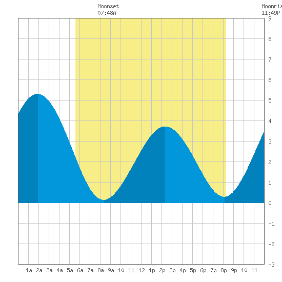 Port Elizabeth tide chart for Sunday, May 26, 2024