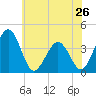 Port Elizabeth tide chart for Sunday, May 26, 2024
