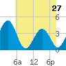 Port Elizabeth tide chart for Monday, May 27, 2024