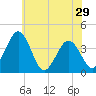 Port Elizabeth tide chart for Wednesday, May 29, 2024