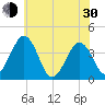 Port Elizabeth tide chart for Thursday, May 30, 2024