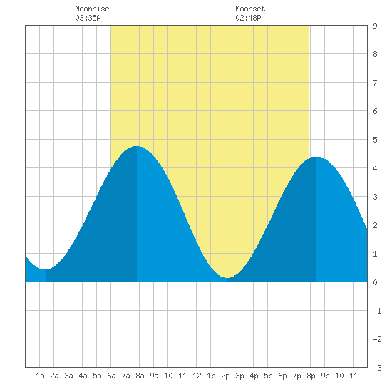 Port Elizabeth tide chart for Friday, May 3, 2024