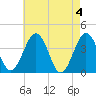 Port Elizabeth tide chart for Saturday, May 4, 2024