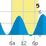 Port Elizabeth tide chart for Sunday, May 5, 2024