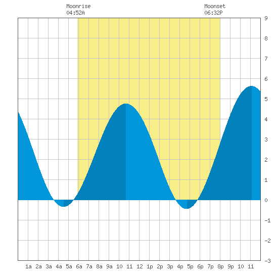 Port Elizabeth tide chart for Monday, May 6, 2024
