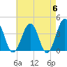 Port Elizabeth tide chart for Monday, May 6, 2024