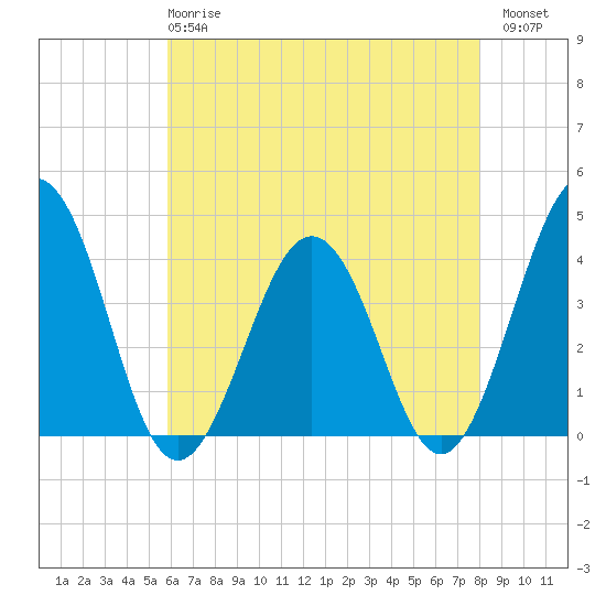 Port Elizabeth tide chart for Wednesday, May 8, 2024