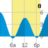 Port Elizabeth tide chart for Wednesday, May 8, 2024