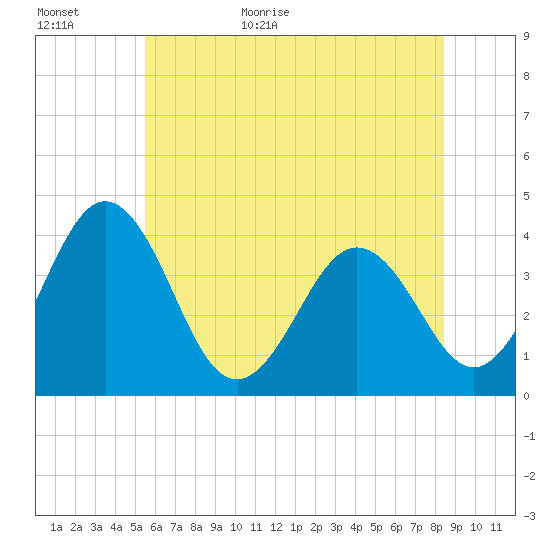 Port Elizabeth tide chart for Tuesday, June 11, 2024