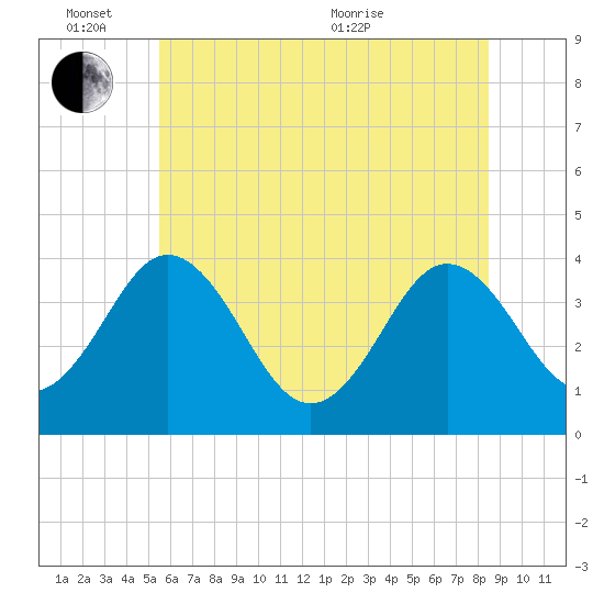 Port Elizabeth tide chart for Friday, June 14, 2024