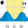 Port Elizabeth tide chart for Friday, June 14, 2024