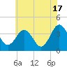 Port Elizabeth tide chart for Monday, June 17, 2024