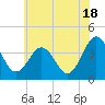 Port Elizabeth tide chart for Tuesday, June 18, 2024
