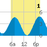 Port Elizabeth tide chart for Saturday, June 1, 2024