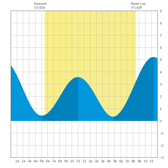 Port Elizabeth tide chart for Thursday, June 20, 2024