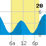 Port Elizabeth tide chart for Thursday, June 20, 2024