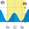 Port Elizabeth tide chart for Friday, June 21, 2024