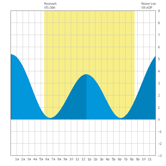 Port Elizabeth tide chart for Saturday, June 22, 2024