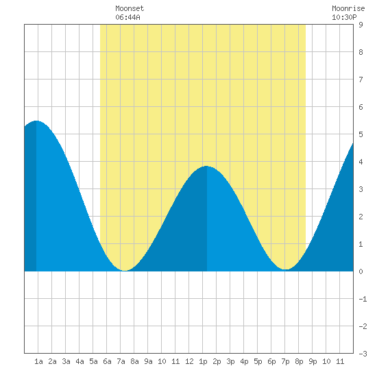 Port Elizabeth tide chart for Sunday, June 23, 2024