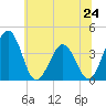 Port Elizabeth tide chart for Monday, June 24, 2024