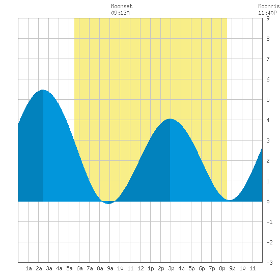 Port Elizabeth tide chart for Tuesday, June 25, 2024
