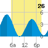 Port Elizabeth tide chart for Wednesday, June 26, 2024