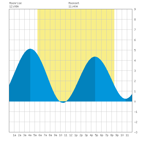 Port Elizabeth tide chart for Thursday, June 27, 2024