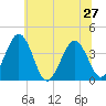 Port Elizabeth tide chart for Thursday, June 27, 2024
