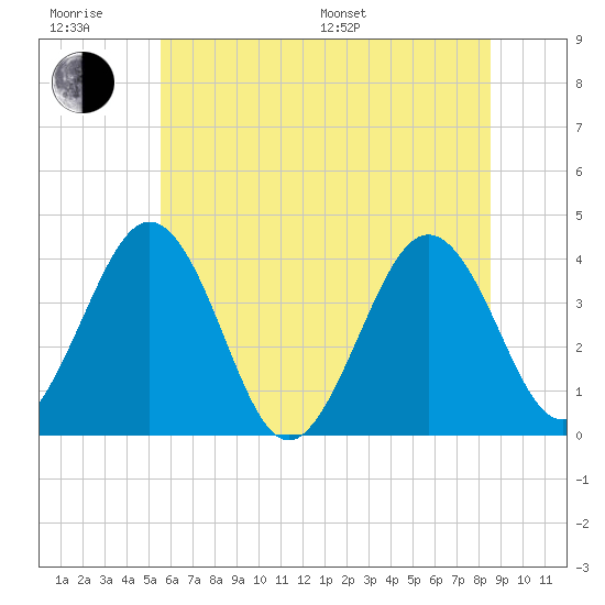 Port Elizabeth tide chart for Friday, June 28, 2024