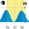 Port Elizabeth tide chart for Friday, June 28, 2024