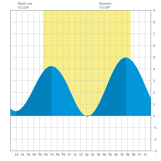 Port Elizabeth tide chart for Sunday, June 30, 2024