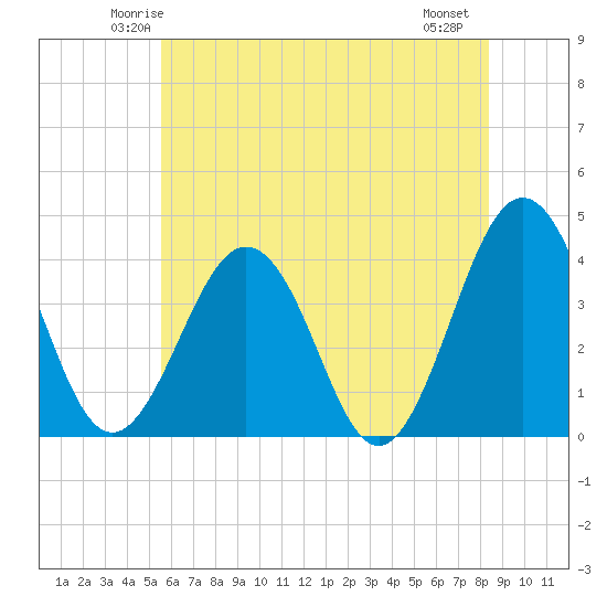 Port Elizabeth tide chart for Monday, June 3, 2024