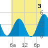 Port Elizabeth tide chart for Monday, June 3, 2024