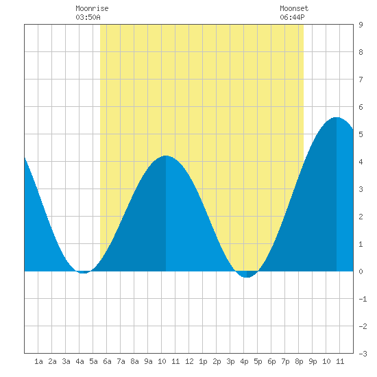Port Elizabeth tide chart for Tuesday, June 4, 2024