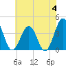 Port Elizabeth tide chart for Tuesday, June 4, 2024
