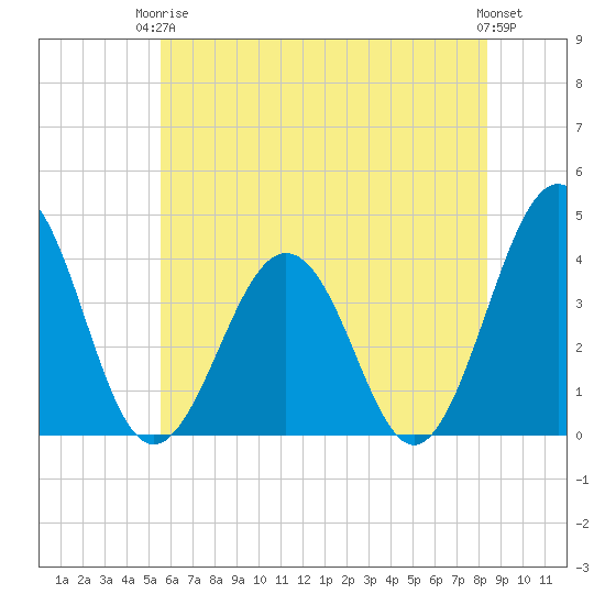 Port Elizabeth tide chart for Wednesday, June 5, 2024