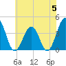 Port Elizabeth tide chart for Wednesday, June 5, 2024