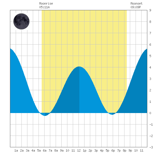 Port Elizabeth tide chart for Thursday, June 6, 2024