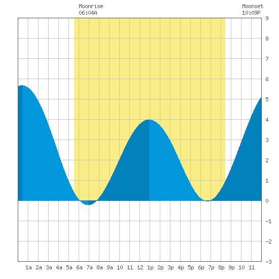 Port Elizabeth tide chart for Friday, June 7, 2024
