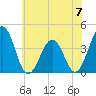 Port Elizabeth tide chart for Friday, June 7, 2024