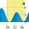 Port Elizabeth tide chart for Saturday, June 8, 2024