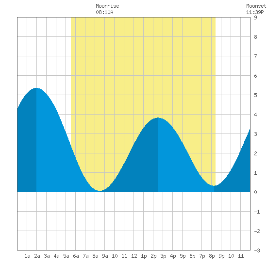 Port Elizabeth tide chart for Sunday, June 9, 2024