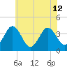 Port Elizabeth tide chart for Friday, July 12, 2024