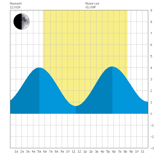 Port Elizabeth tide chart for Saturday, July 13, 2024