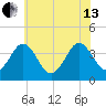 Port Elizabeth tide chart for Saturday, July 13, 2024