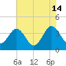 Port Elizabeth tide chart for Sunday, July 14, 2024