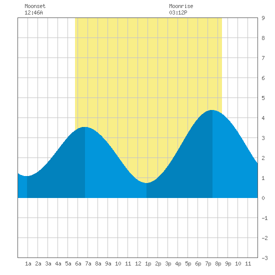 Port Elizabeth tide chart for Monday, July 15, 2024