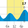 Port Elizabeth tide chart for Wednesday, July 17, 2024