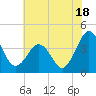 Port Elizabeth tide chart for Thursday, July 18, 2024